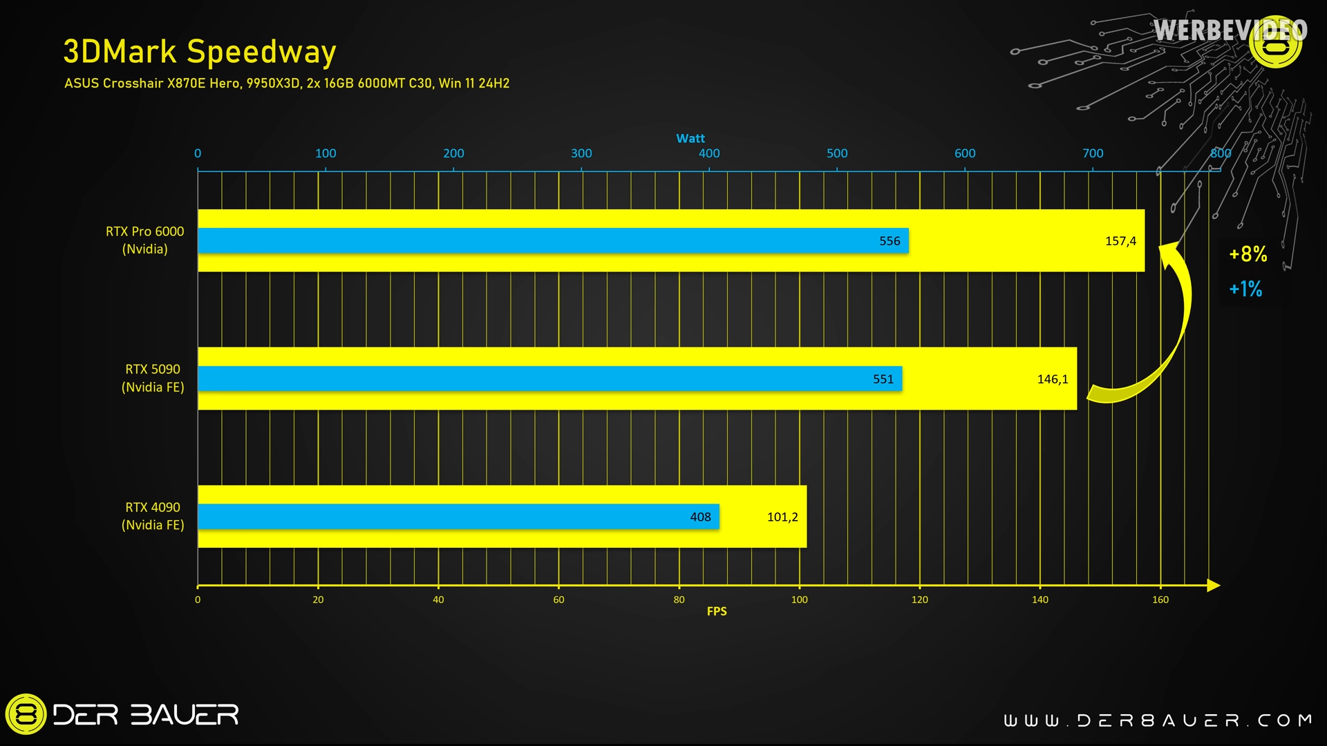 Nvidia's new GPU is up to 14% faster than the RTX 5090