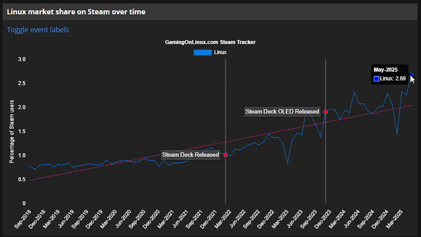 Steam on Linux reaches 5.33% in March Steam Survey, highest share on record - VideoCardz.com