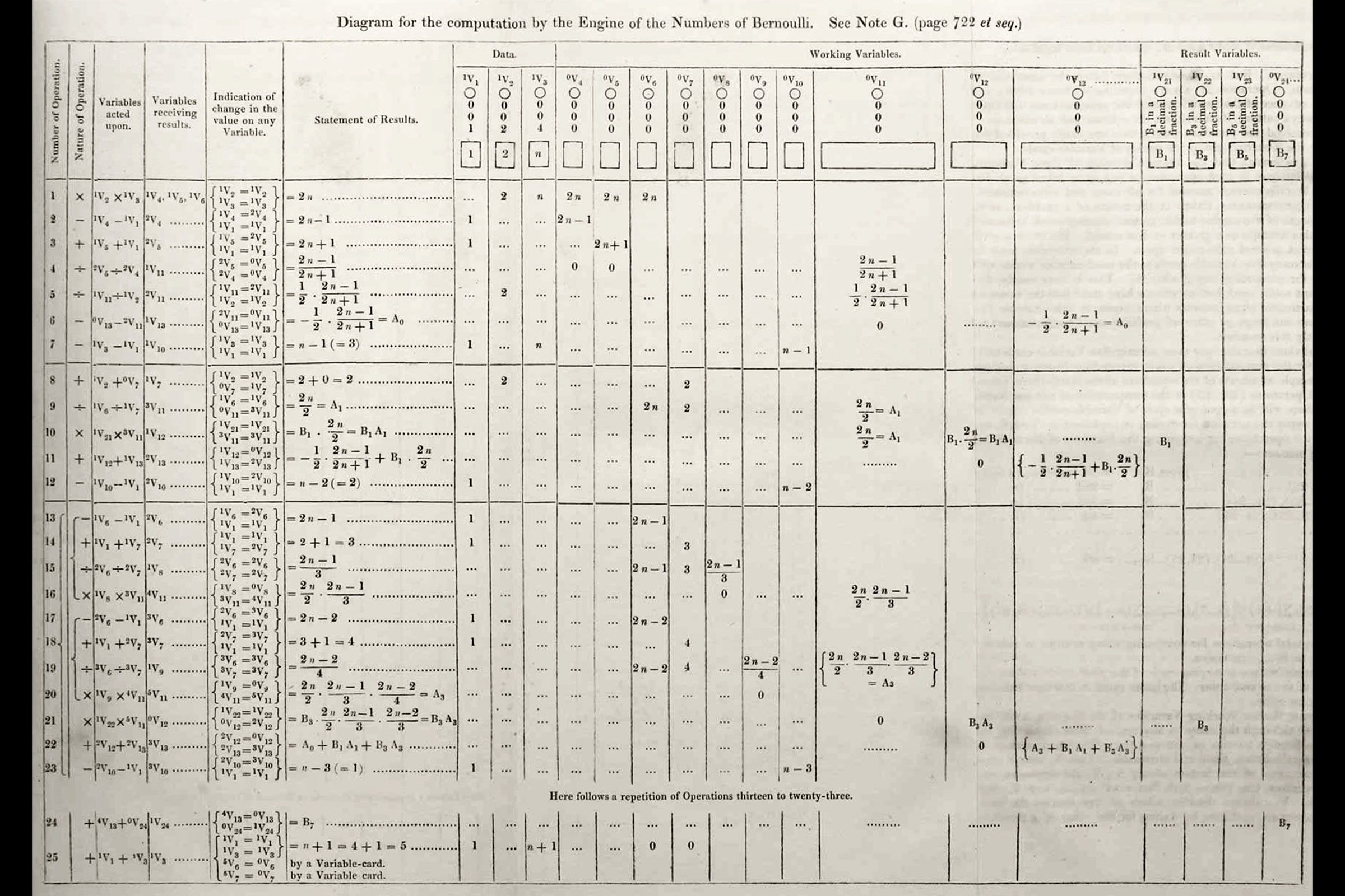 Ada Lovelace's diagram for the computation of Bernoulli numbers