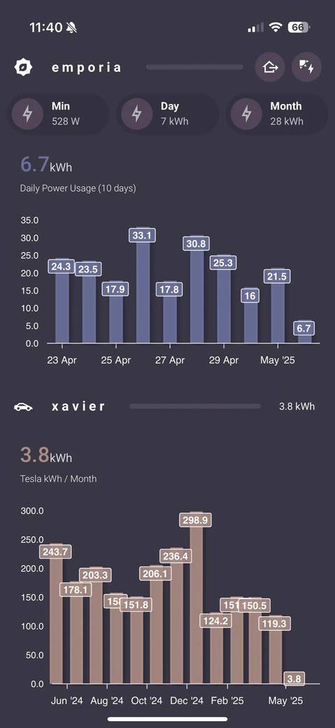 A screenshot of the bubble dashboard for mobile showing power consumption data in a bar graph