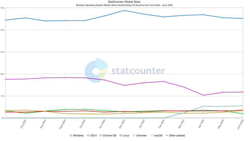 Linux Stats Linux breaks a new record for US market share as people presumably flee ...