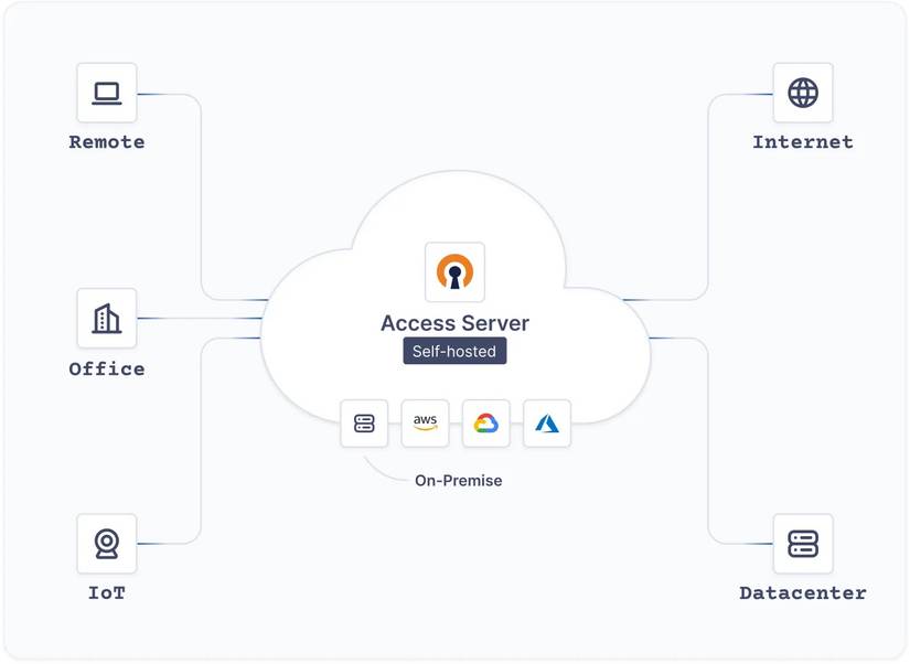 Openvpn Lab Every home lab enthusiast should try this networking project at least once