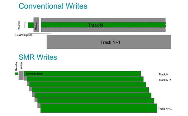 A diagram showing the difference between CMR and SMR HDDs