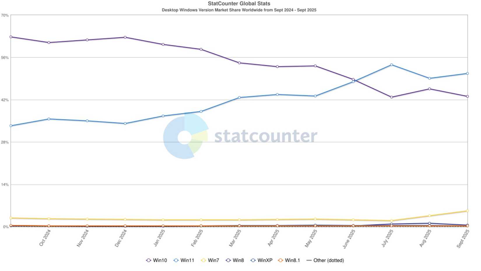 Image showing market share of different versions of Windows by StatCounter
