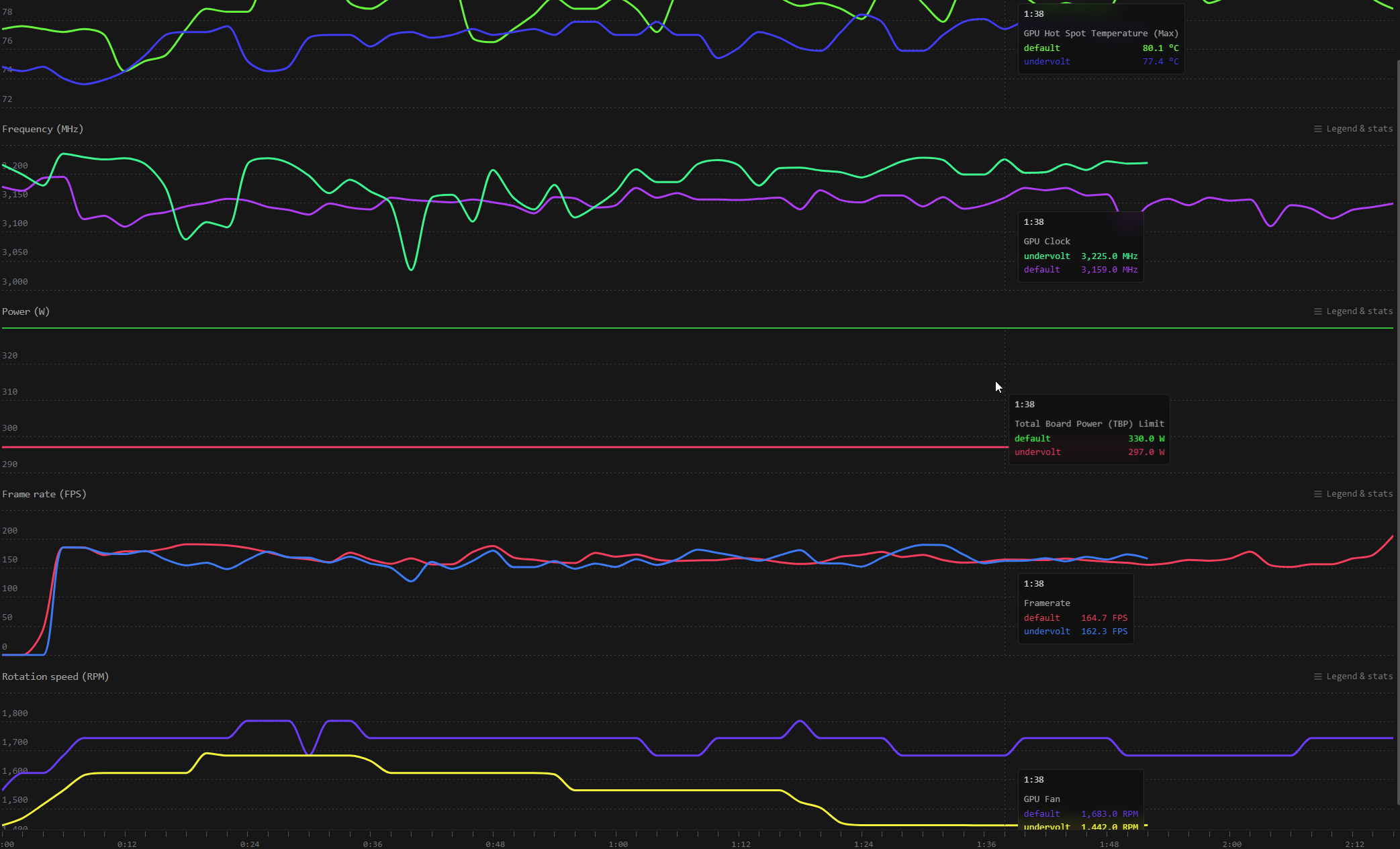 Performance graphs of a benchmark run in BF6