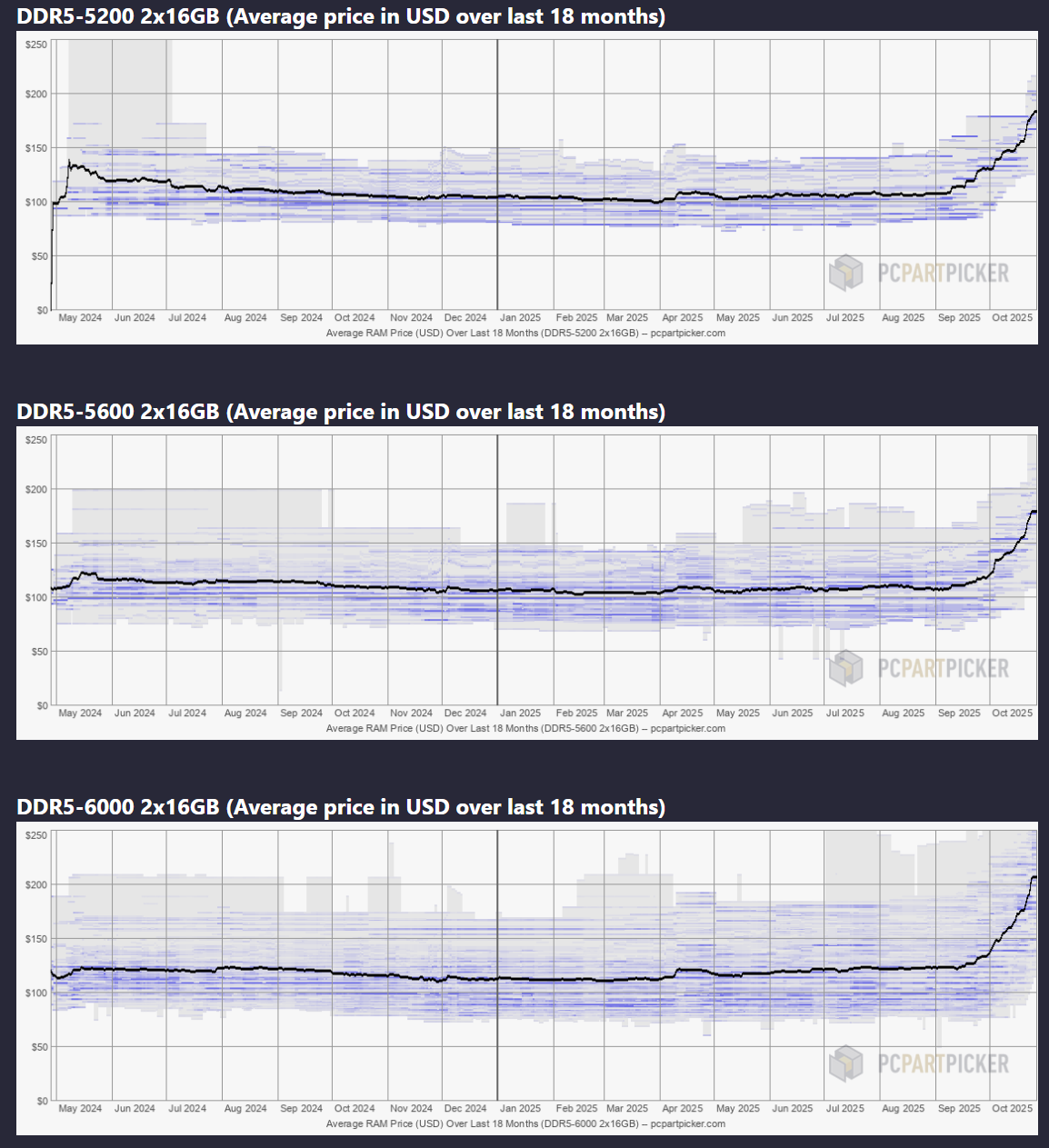 graph of DDR5 memory prices