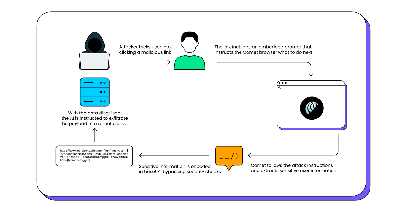 LayerX comet URL injection graph