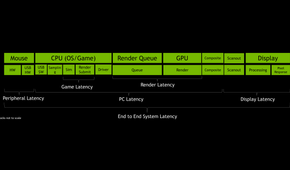 End to end system latency graph, showing the entire pipeline from mouse input to display