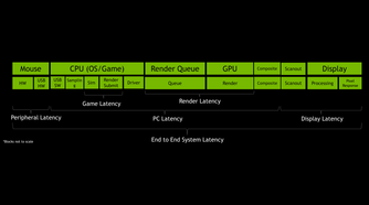 End to end system latency graph, showing the entire pipeline from mouse input to display
