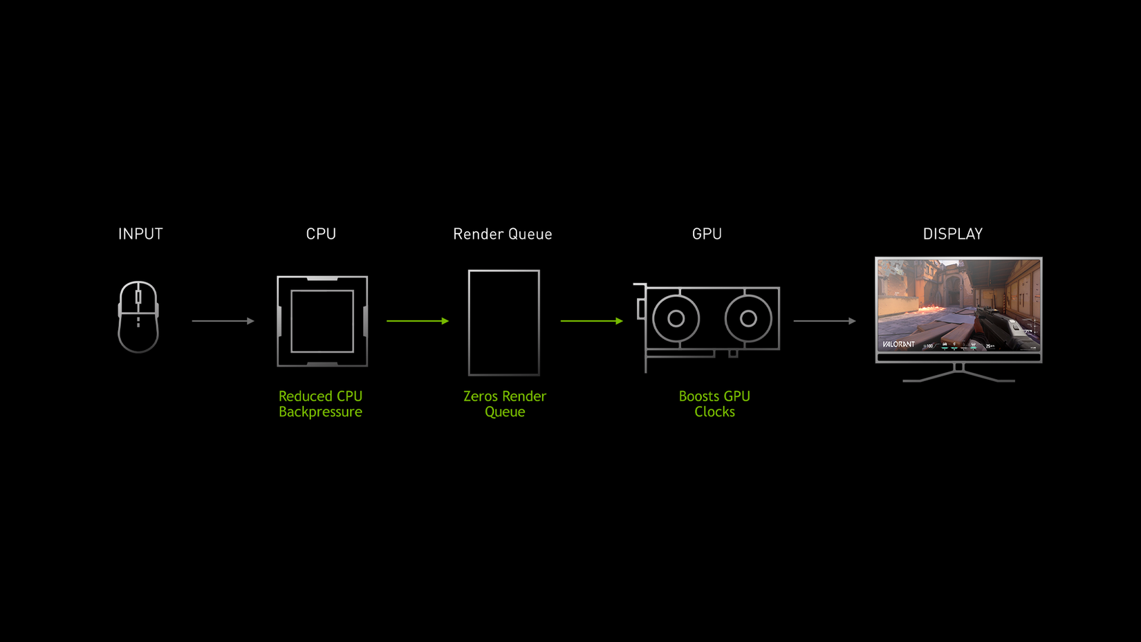 Diagram of the NVIDIA Reflex 3 input‑latency pipeline