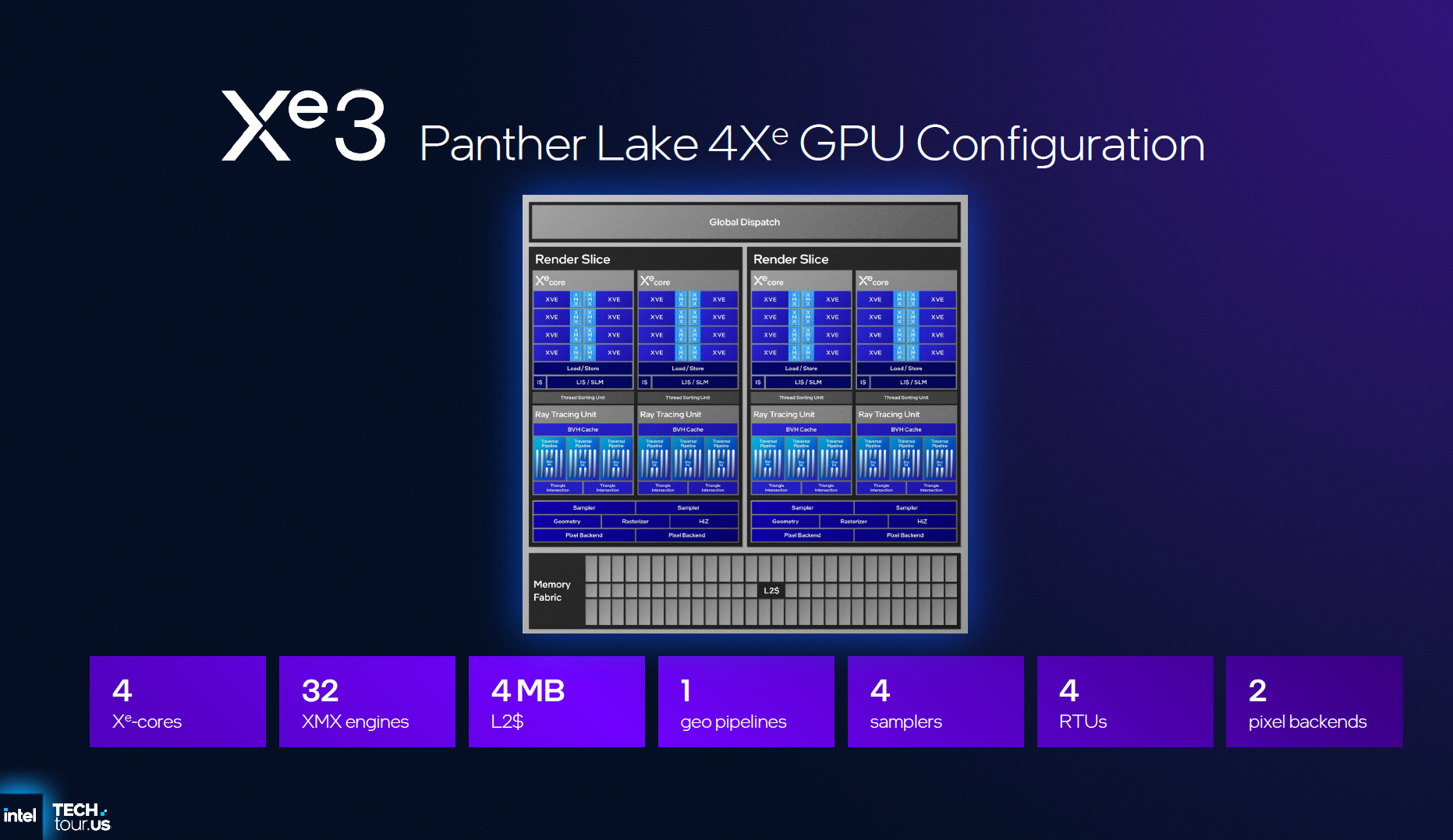 Slide showing the GPU configuration for the Panther Lake 4 Xe-core design.