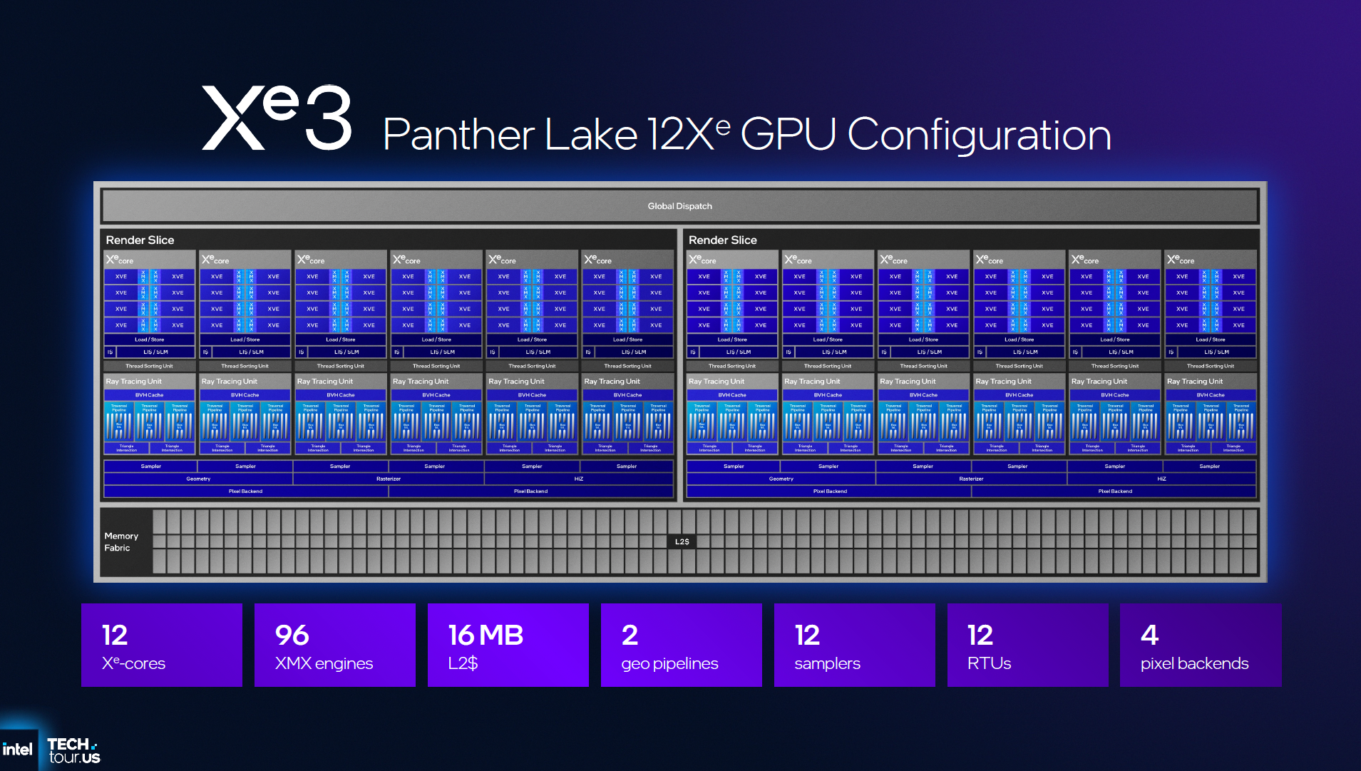 Slide showing the configuration for the Panther Lake 12 Xe-core design.