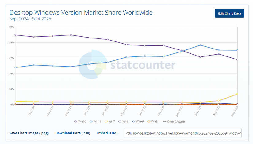 Windows 10 isn't dying anytime soon: The numbers speak for themselves