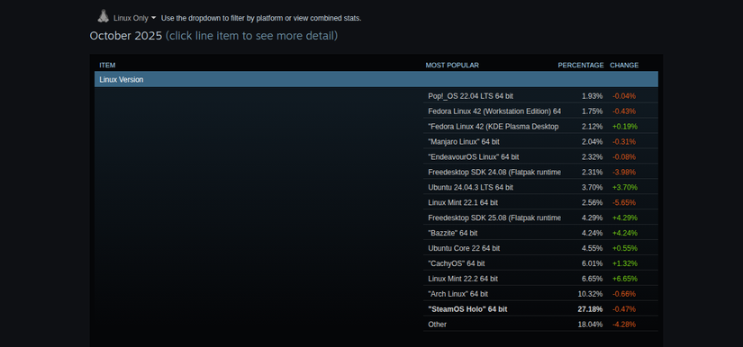 Linux breaches 3% of Steam's userbase for the first time, and no, it's ...