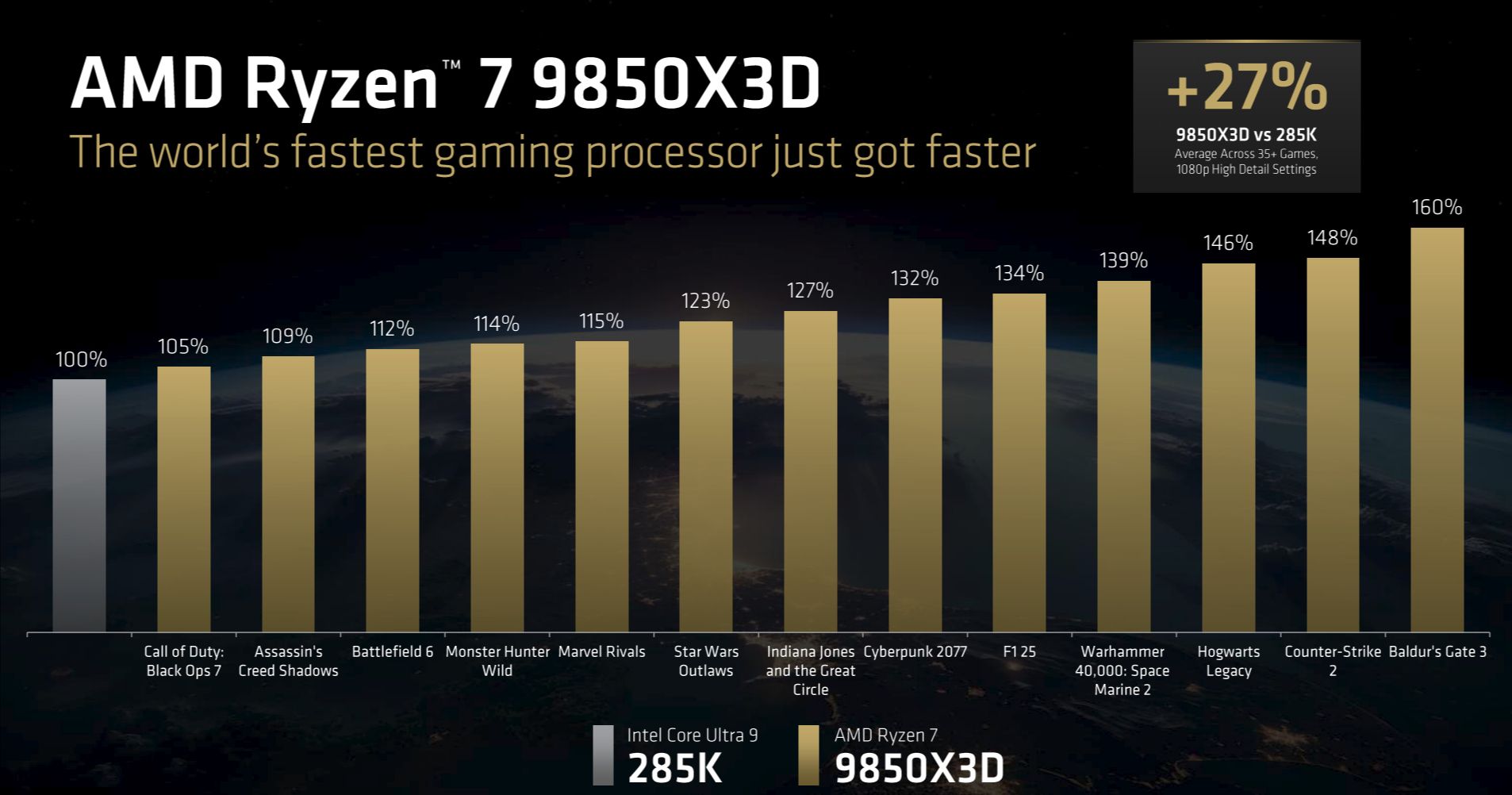 AMD Ryzen 9850X3D CES 2026 Performance Slide