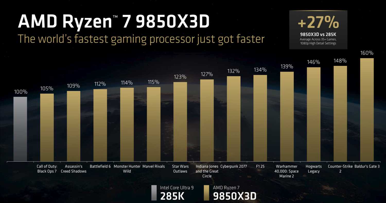Amazing Evolution: The Ultimate Guide to AMD Ryzen AI 300 Series Upgrades from CES 2026 3 AMD Ryzen 9850X3D CES 2026 Performance Slide