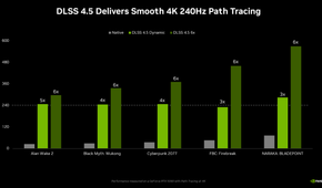 Nvidia DLSS 4.5 6x Frame Generation benchmarks.