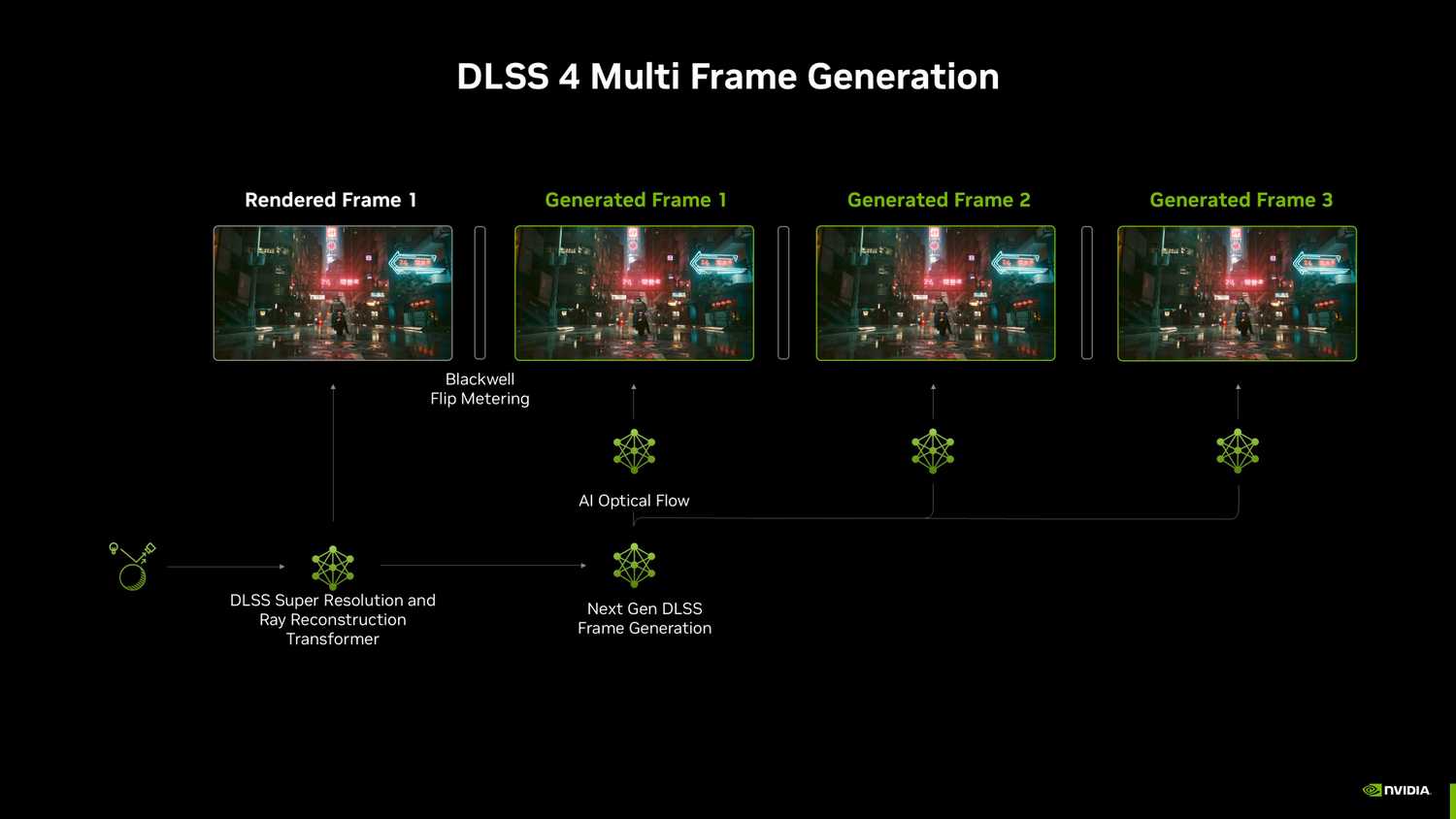 Nvidia showcasing the functioning pathway of DLSS 4 MFG.