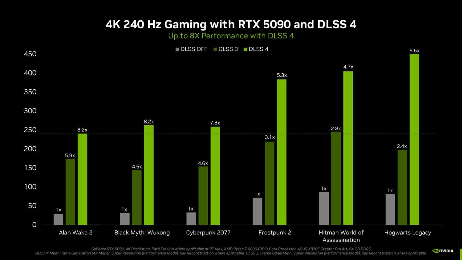 Nvidia's published benchmark data showcasing improvements over native performance at 4K 240Hz.