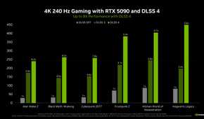 Nvidia's published benchmark data showcasing improvements over native performance at 4K 240Hz.