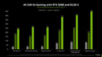 Nvidia's published benchmark data showcasing improvements over native performance at 4K 240Hz.