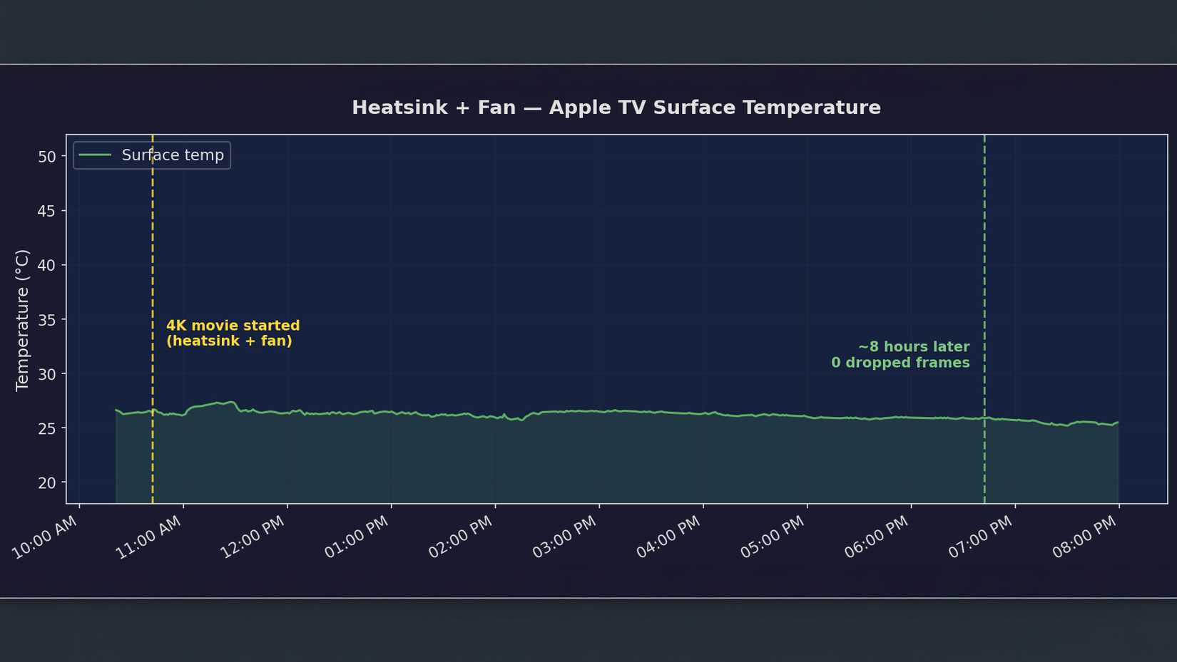 apple-tv-4k-cooling-chart