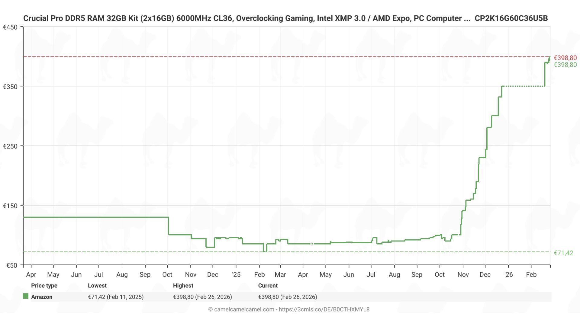 DDR5 RAM prices tripled in six months, and nobody is talking about when ...