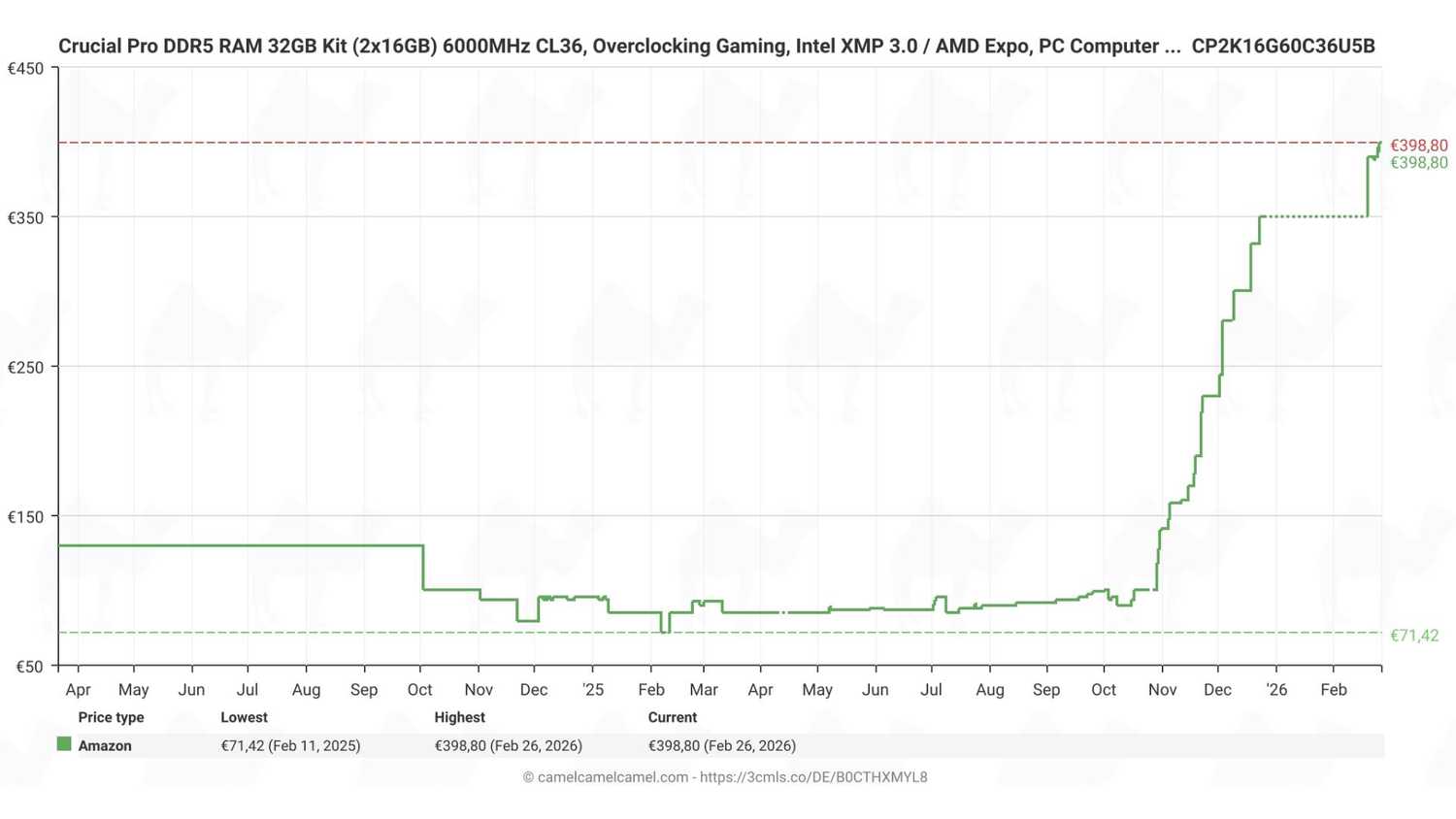 DDR5 RAM prices tripled in six months, and nobody is talking about when ...