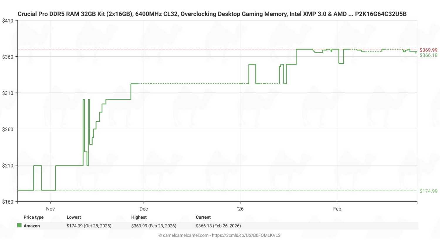 DDR5 RAM prices tripled in six months, and nobody is talking about when ...