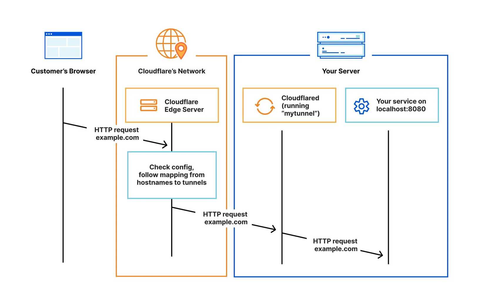 Un diagrama del apretón de manos del túnel Cloudflare