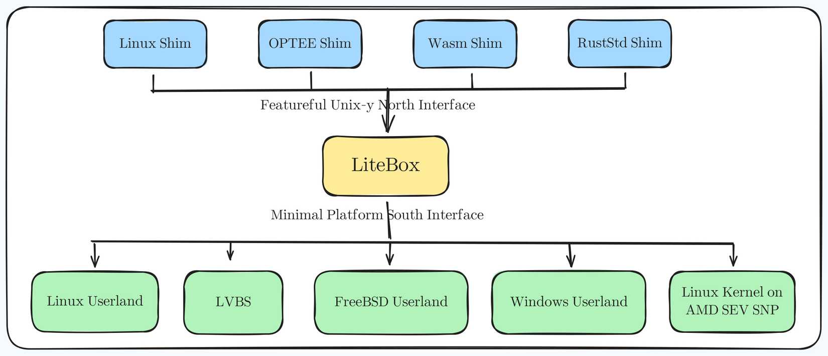 Cómo funciona Litebox