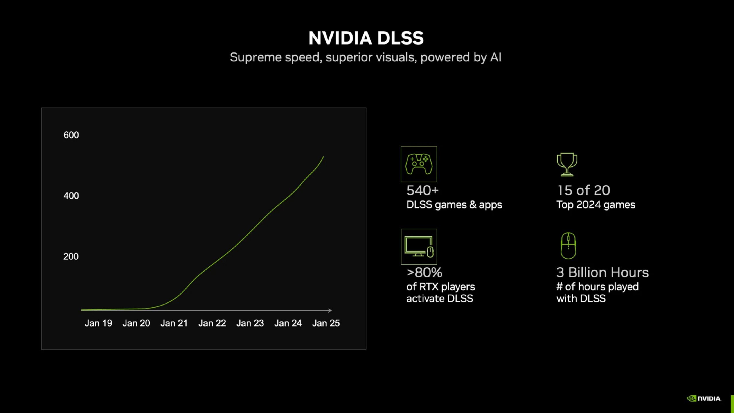 The adoption rate of DLSS through the years.