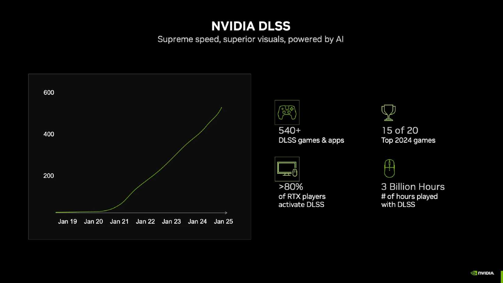 The adoption rate of DLSS through the years.