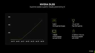 The adoption rate of DLSS through the years.