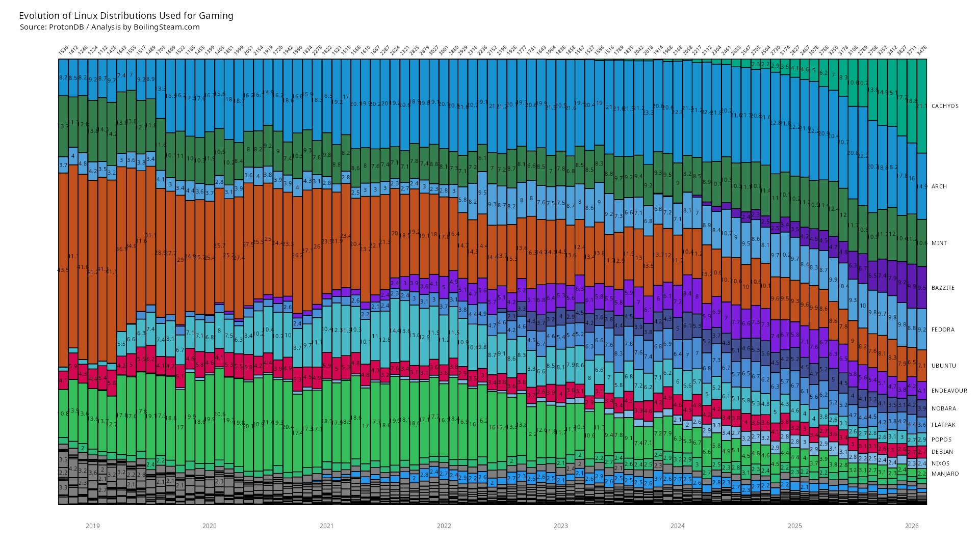 CachyOS แซงหน้า Arch Linux ขึ้นแท่นขวัญใจเกมเมอร์บน ProtonDB 2 cachyos-benchmark-compete