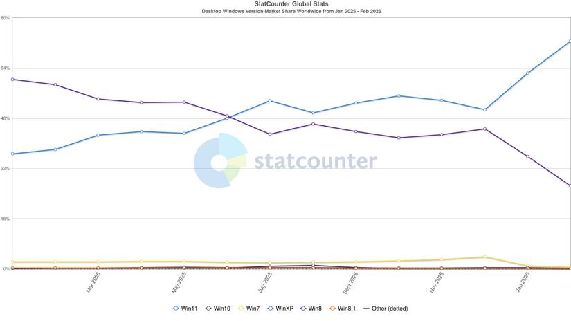 El gráfico de StatCounter que muestra la participación de mercado de Windows de febrero de 2024 a 2025