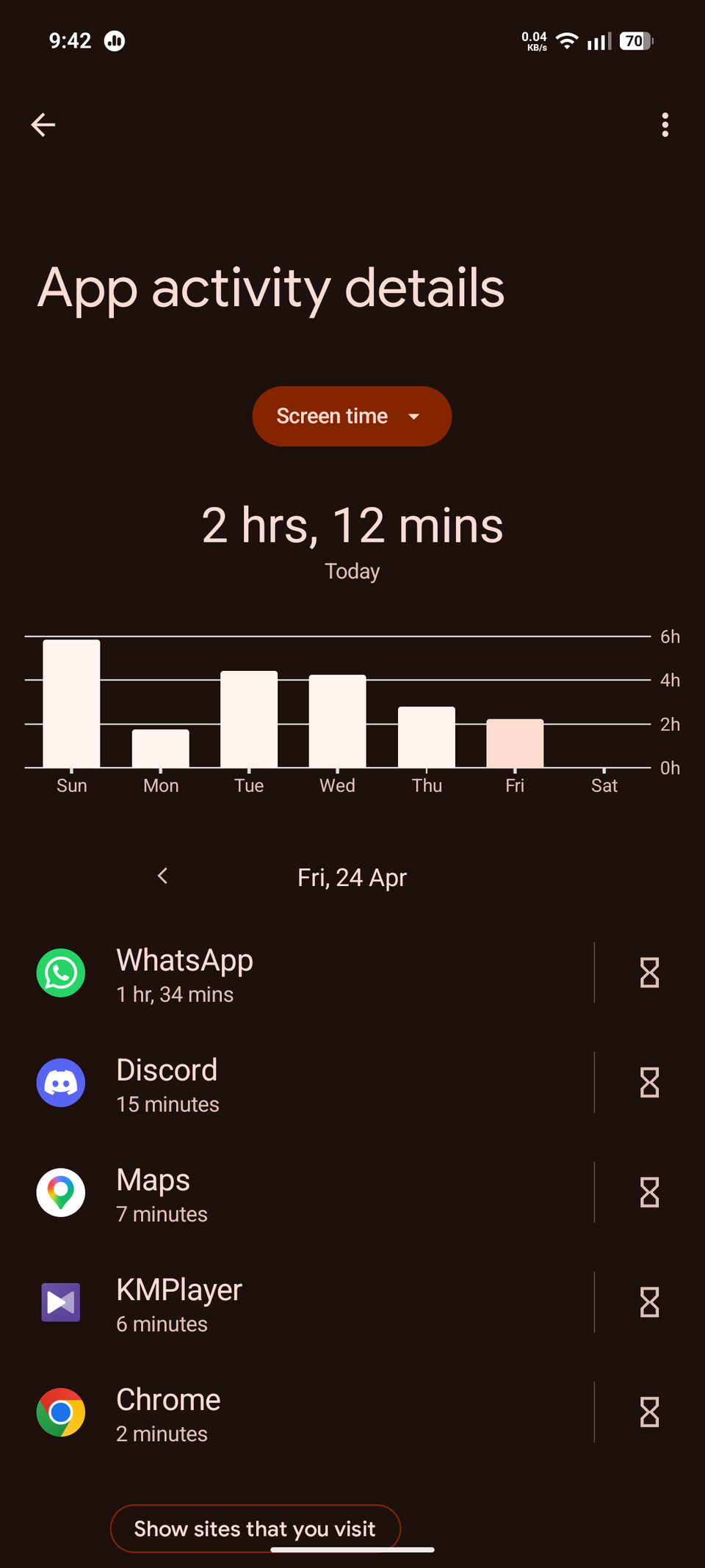 Those 4 Pixel widgets earn their house on my domestic display through reducing friction each day Digital Wellbeing Screen time page on Android