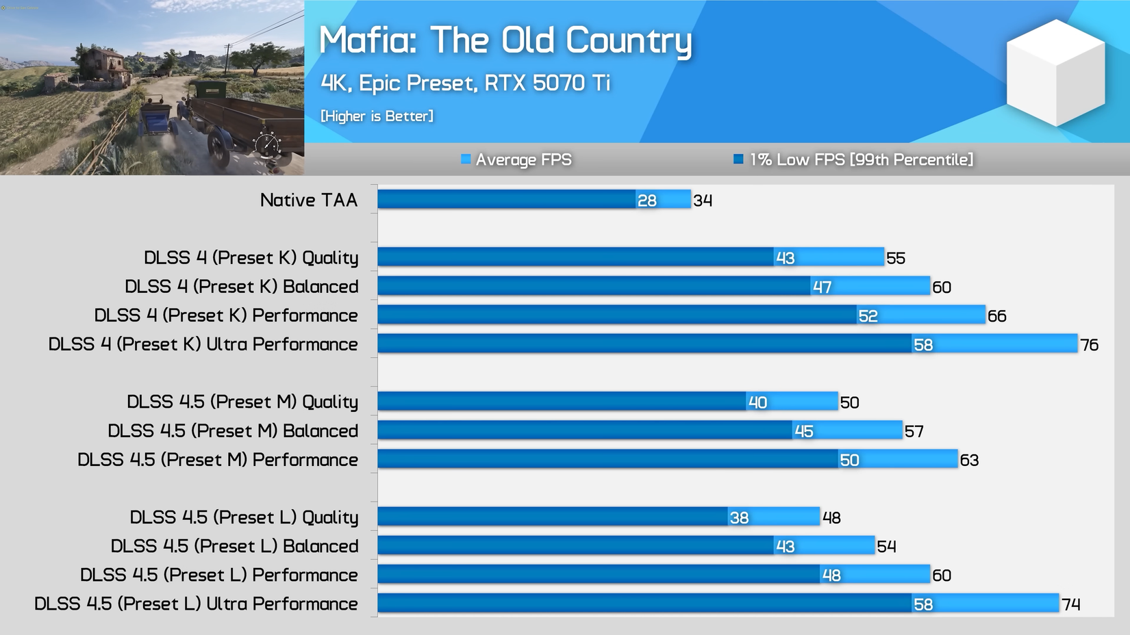 DLSS 4.5 presets performance charts
