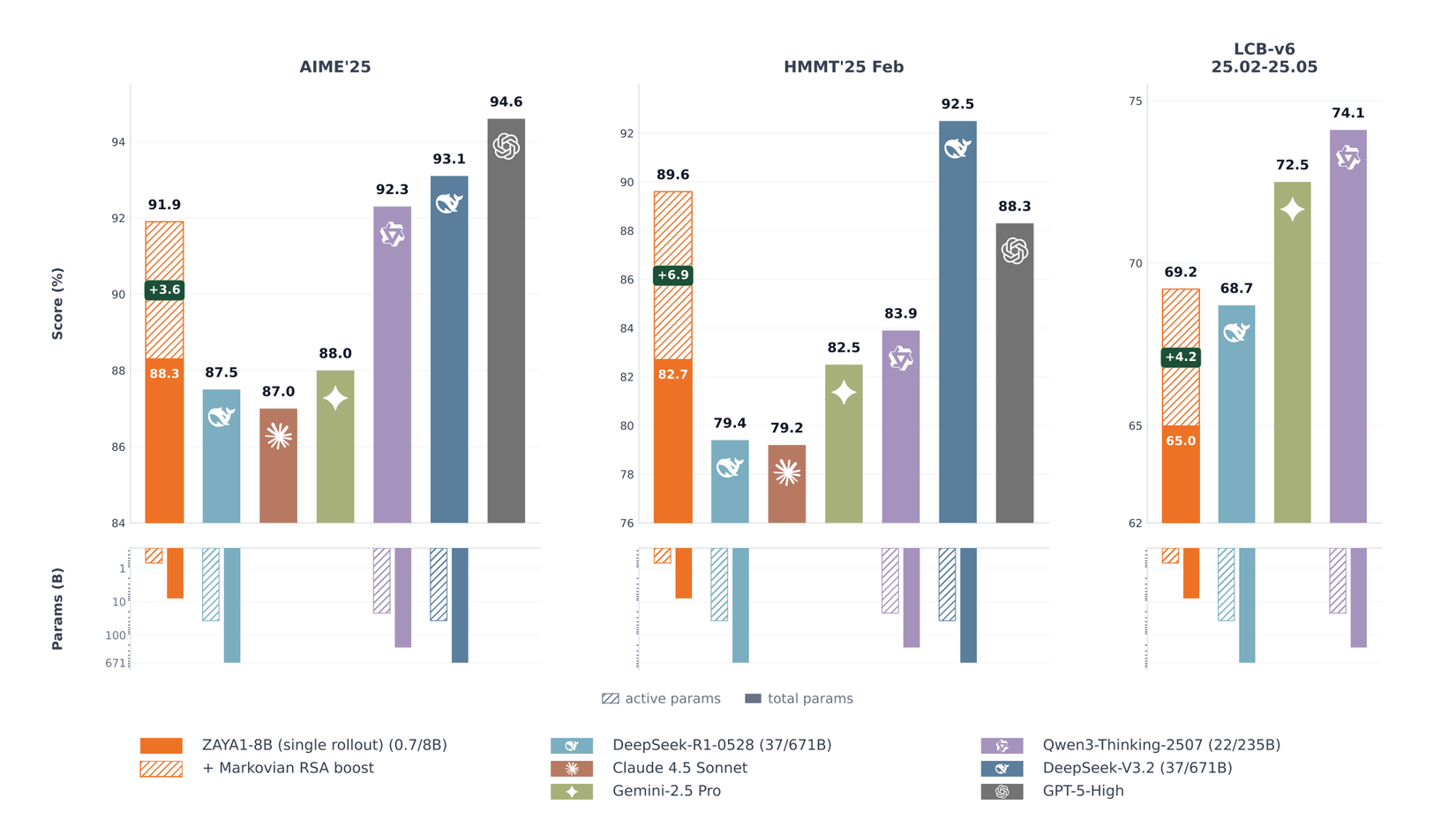 zyphra-zaya1-8b-markovian-rsa-comparisons