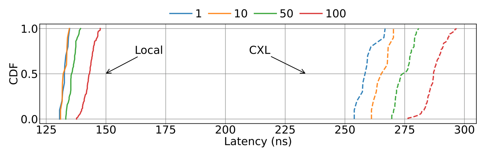 Latency comparing CXL memory to on-board memory in Vistara