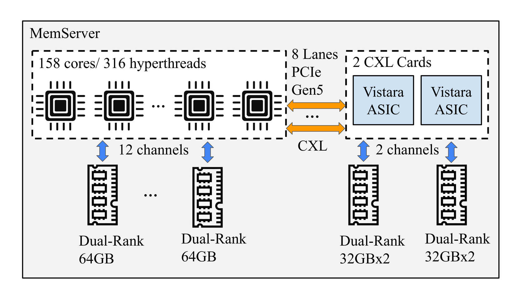 MemServer from Meta showing Vistara