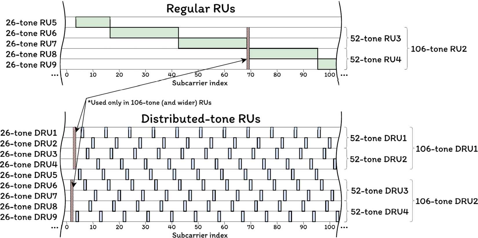 Diagram showing Regular RU and distributed-tone RU (DRU) tone plans for a part of a 20 MHz channel