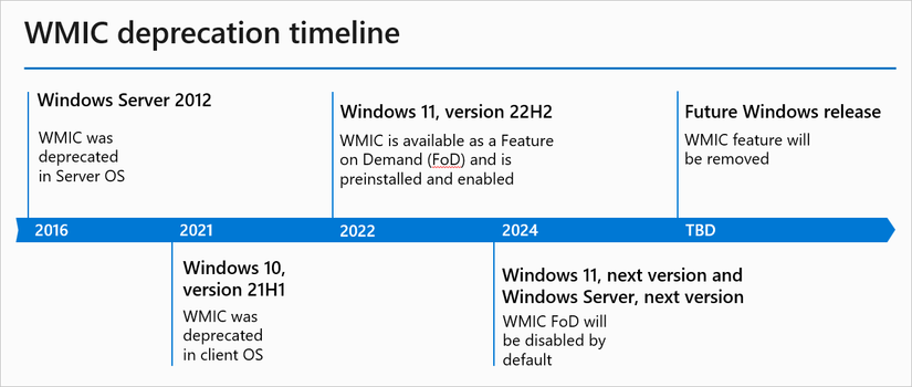 Хронологічна шкала, що показує план Microsoft щодо поступової відмови від WMIC