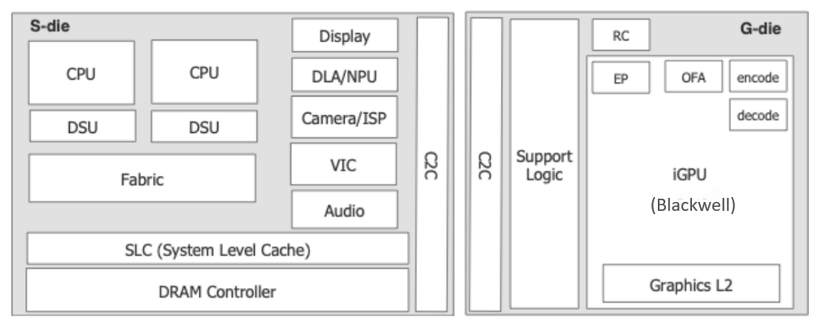 Nvidia's porting guide and block diagram