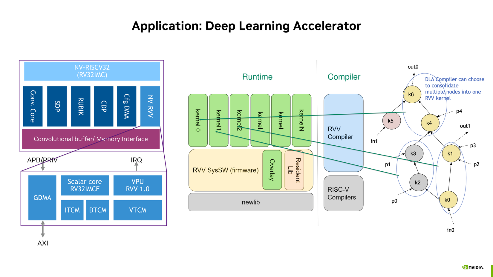 Nvidia's Deep Learning Accelerator