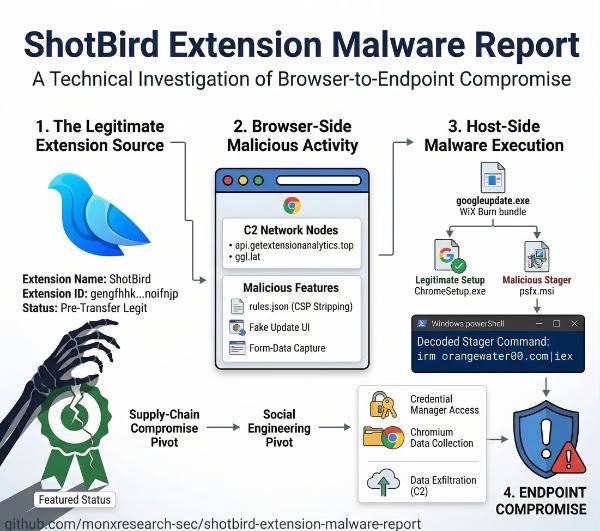 Malware report of Shotbird Chrome Extension