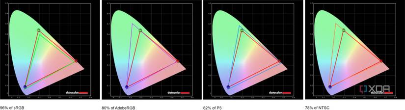 Screenshot fo the color gamut coverage test results for the One Xplayer Mini Pro, showing 96% coverage of sRGB, 80% of Adobe RGB, 82% of P3, and 76% of NTSC