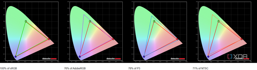 Test results for color coverage on the Lenovo Legion Pro 7i display