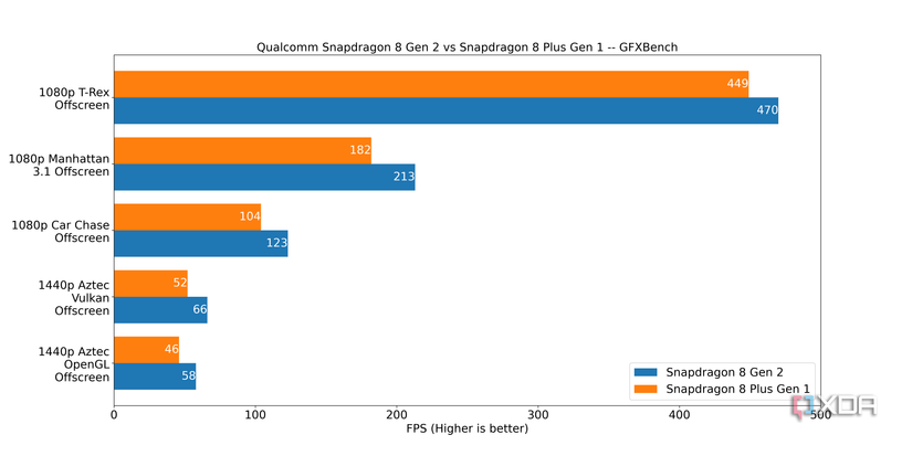 Snapdragon 8 Gen 2 vs Snapdragon 8 Plus Gen 1 GFXBench