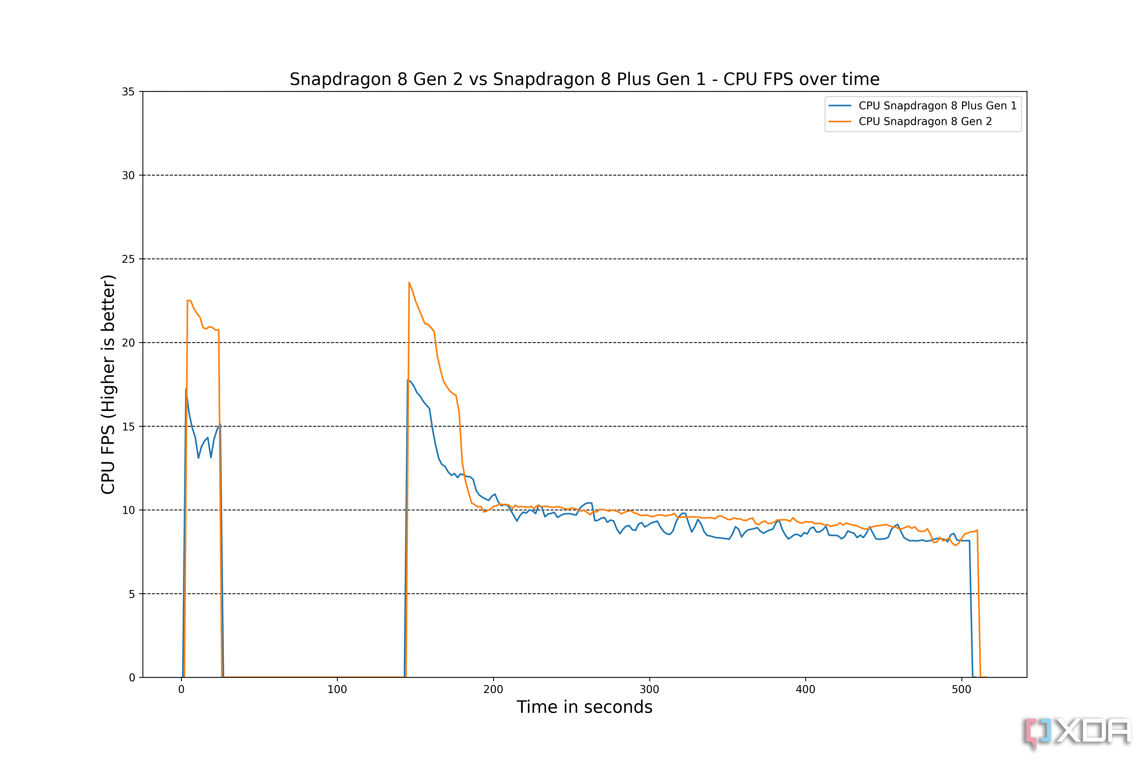 Snapdragon 8 Gen 2 vs Snapdragon 8 Plus Gen 1 FPS